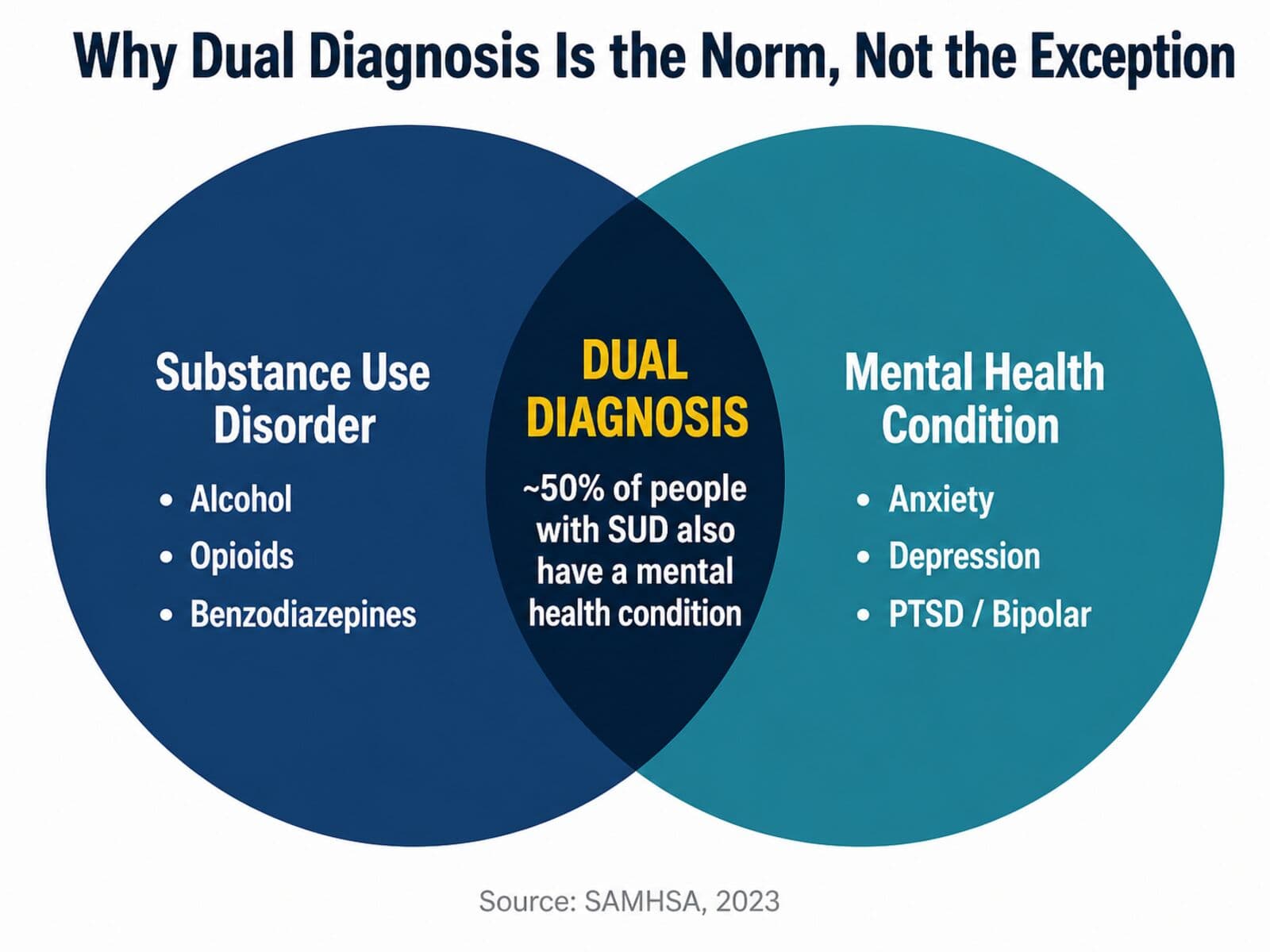 Co-Occurring Disorders Overlap — Substance Use & Mental Health | Dual Diagnosis Treatment Long Island Venn diagram showing the overlap between substance use disorders and mental health conditions — about 50% of people with SUD also have a co-occurring mental health condition (SAMHSA 2023)