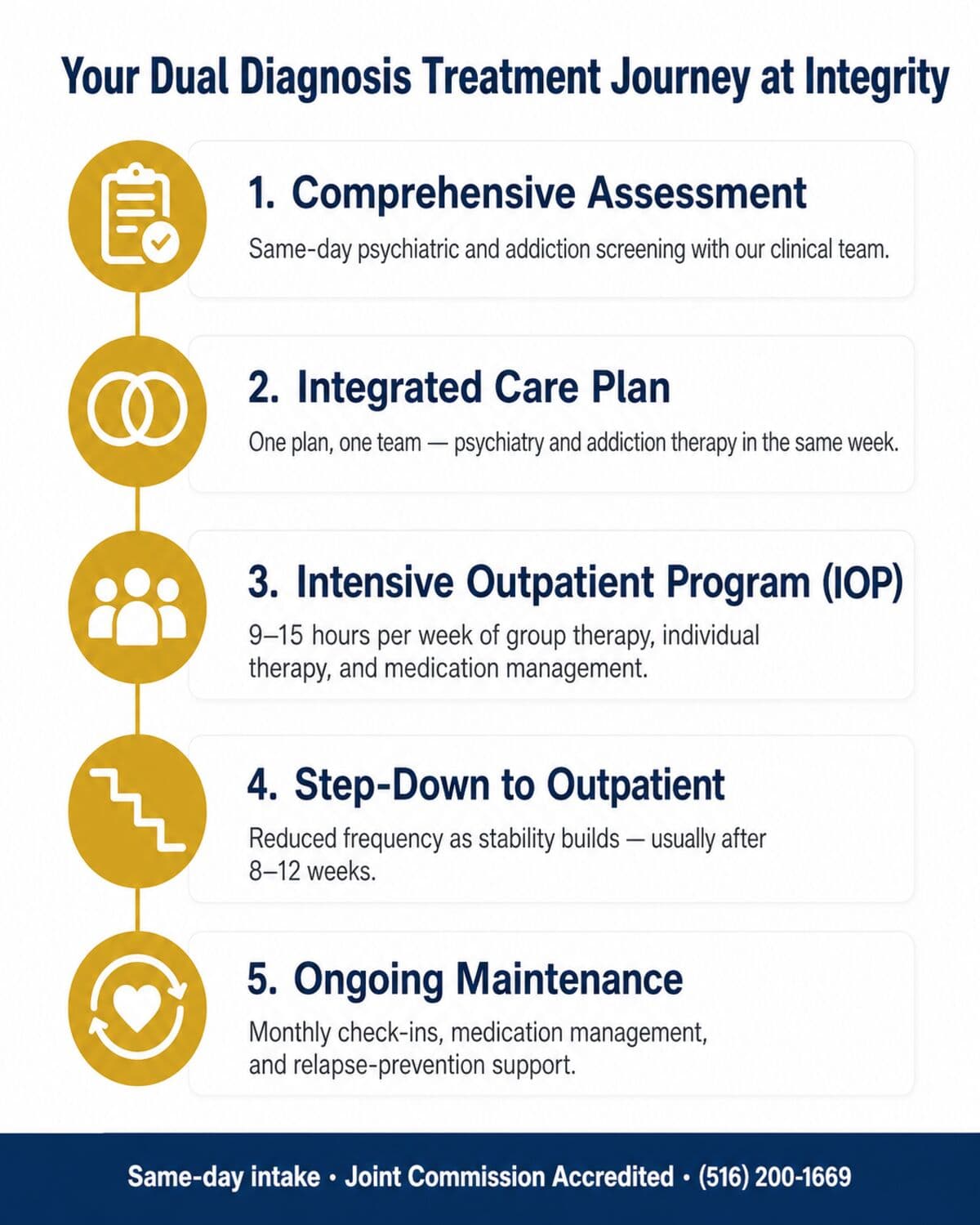 Dual Diagnosis IOP Treatment Journey — Integrity Treatment Partners Long Island Dual diagnosis IOP treatment journey at Integrity Treatment Partners on Long Island — assessment, integrated care plan, intensive outpatient, step-down, and ongoing maintenance