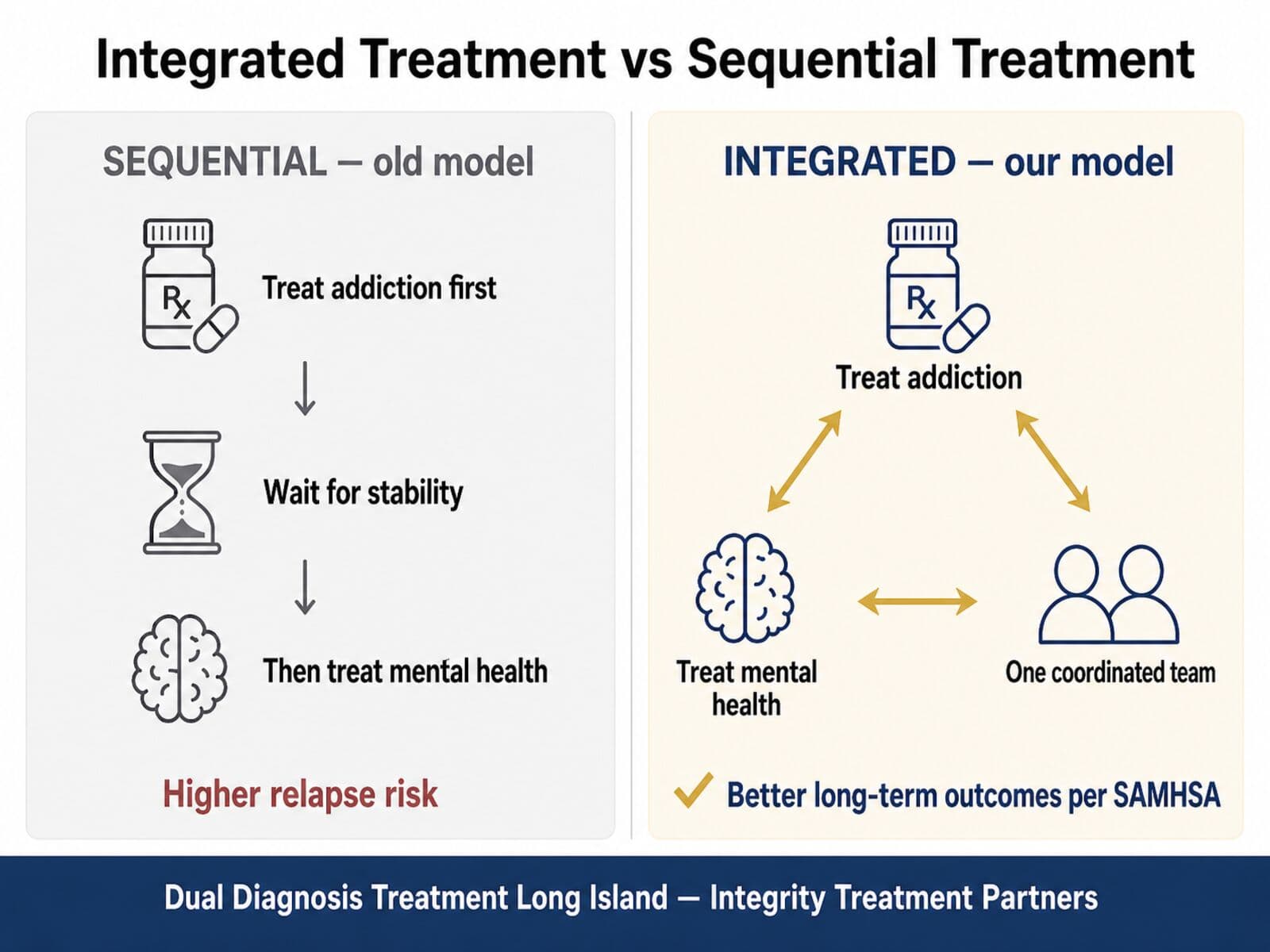 Integrated vs Sequential Dual Diagnosis Treatment — Integrity Treatment Partners Long Island Integrated dual diagnosis treatment vs sequential treatment comparison — Integrity Treatment Partners uses the integrated SAMHSA-aligned model on Long Island