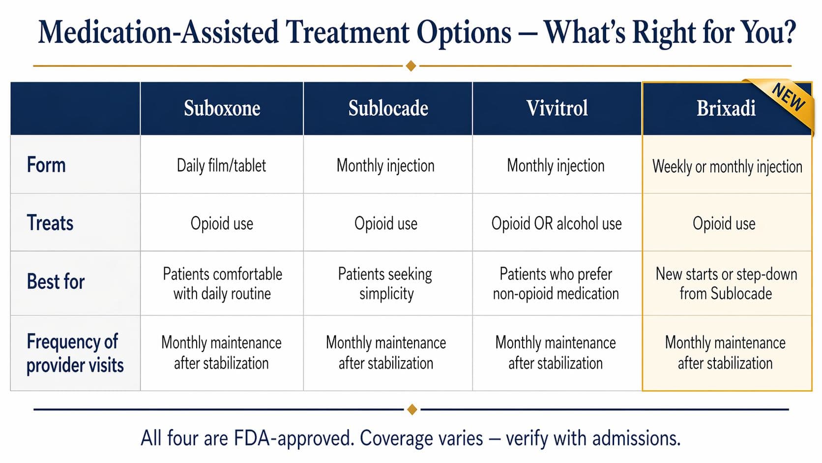 MAT medication comparison chart: Suboxone vs Sublocade vs Vivitrol vs Brixadi — frequency, route, indication, ideal for