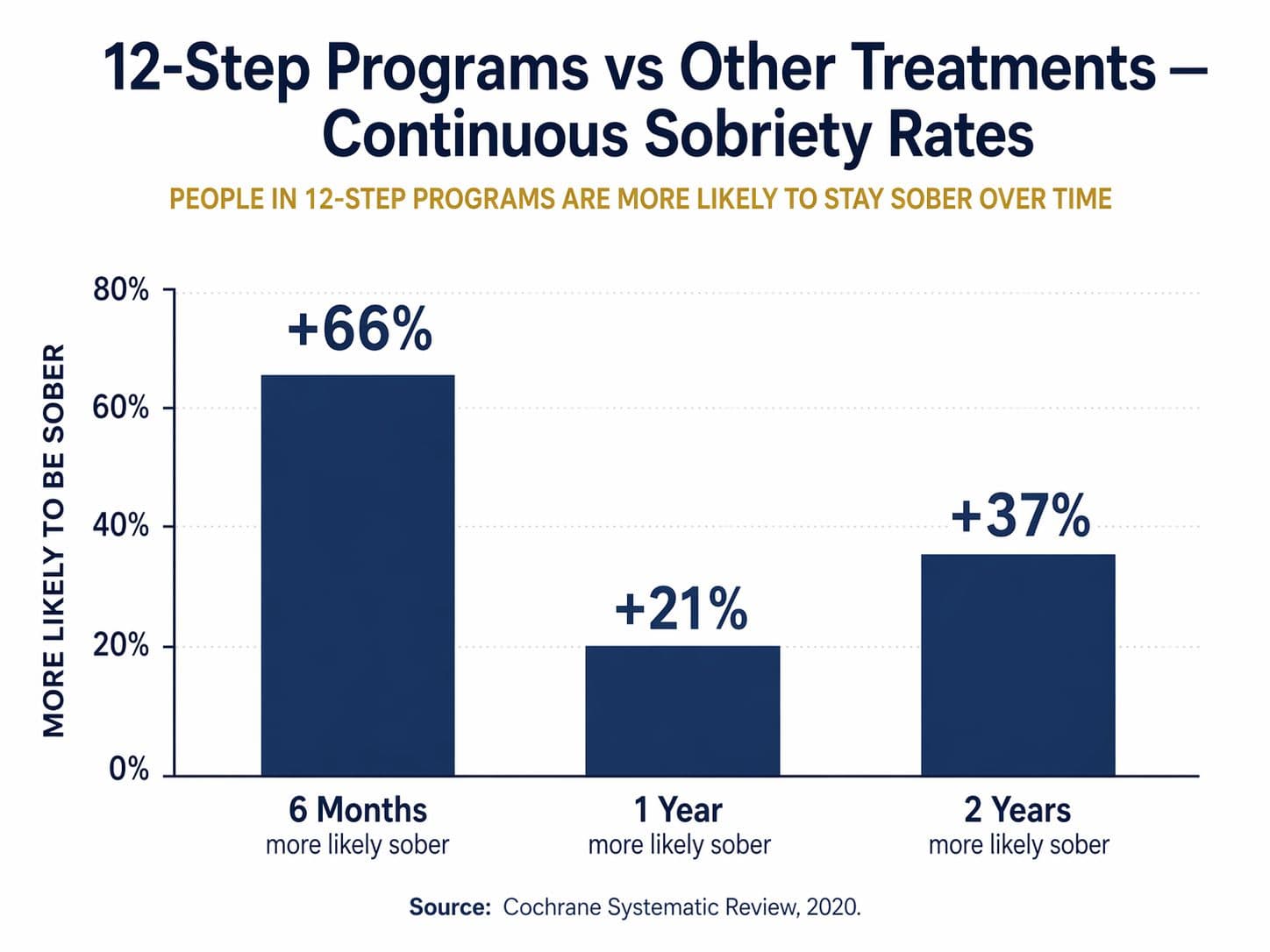 12-step facilitation outcomes — Cochrane Review 2020 | Integrity Sober Homes Long Island 12-step recovery outcomes infographic showing 21% higher continuous abstinence at 1 year per Cochrane Review 2020